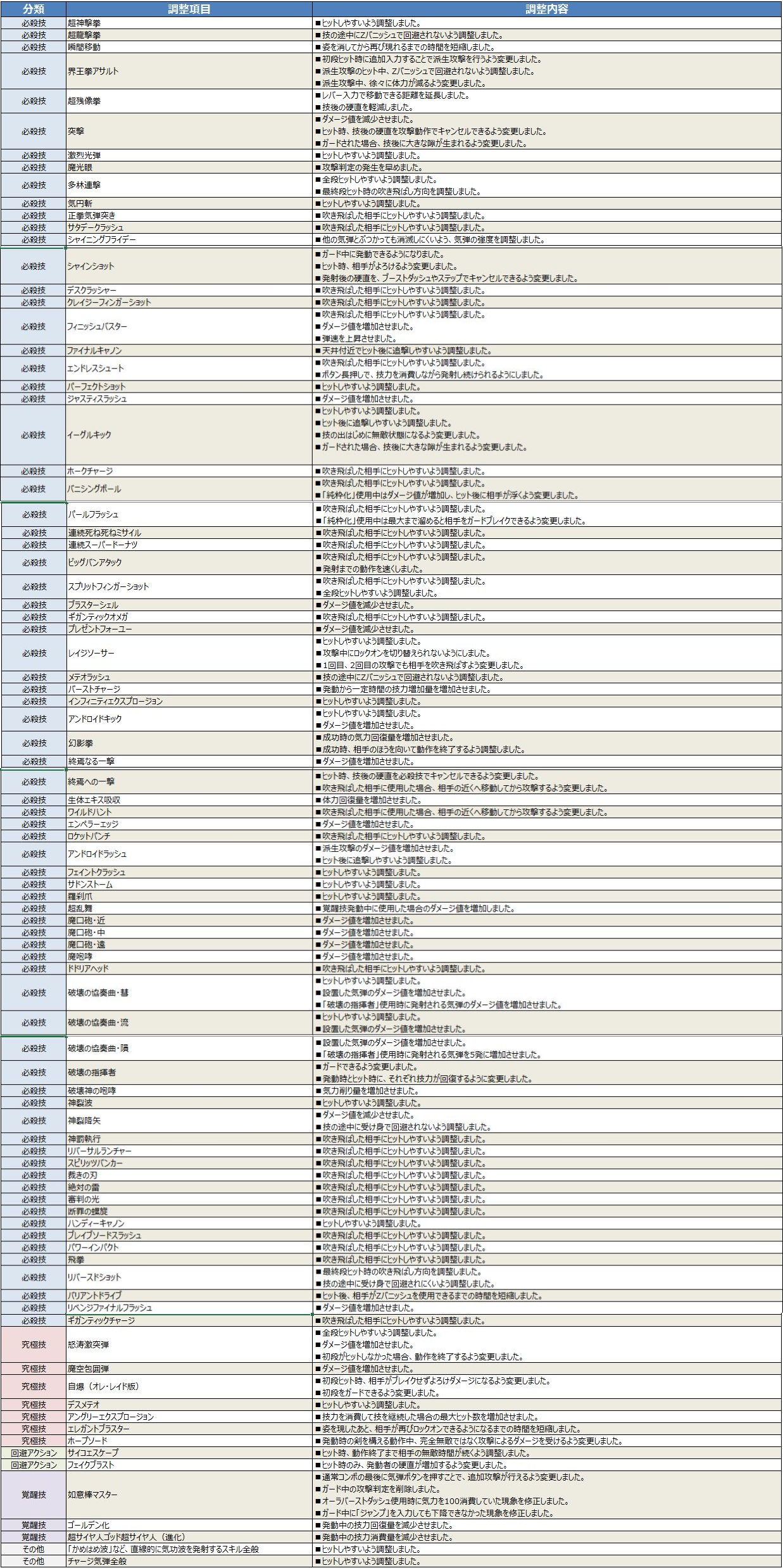 Any translation of the new battle balance adjustment in Ultra Pack 2